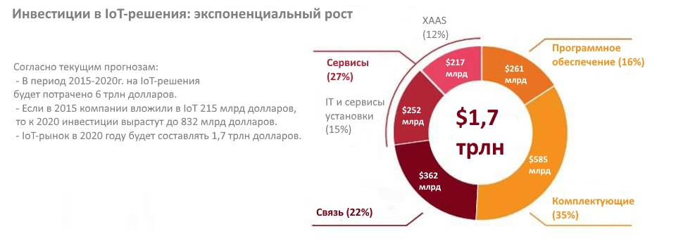 Интернет-вещей Прогнозы по развитию рынка на ближайшие 5 лет Интернет-вещей Прогнозы по развитию рынка на ближайшие 5 лет